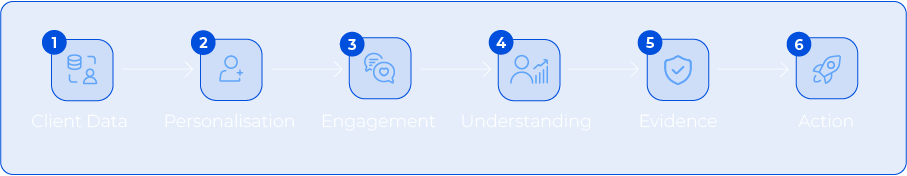 Client Data, Personalisation, Engagement, Understanding, Evidence, Action